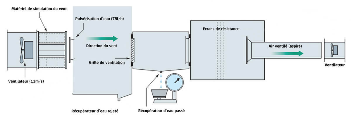 Dispositif d'essais CSTB